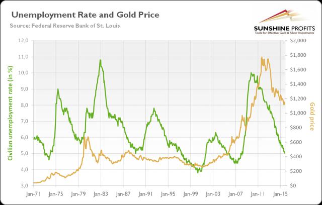 Does Employment Situation Report Move The Gold Price? | Seeking Alpha