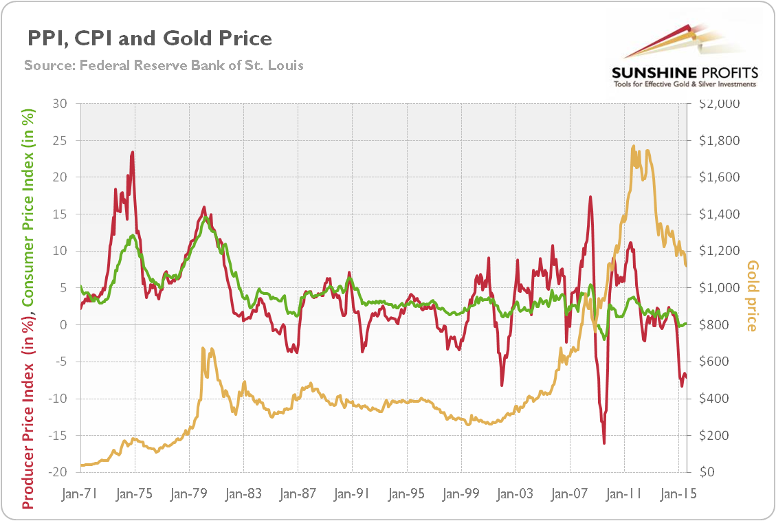 Do Inflation Indicators Drive The Prices Of Gold? Seeking Alpha