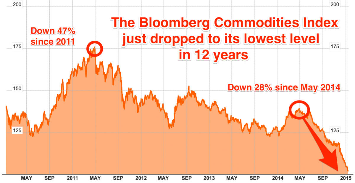 Get index c. Commodity. Bloomberg Charts. Sign of economic Distress. EXXONMOBIL warns Drop in profits on NATGAS Prices.