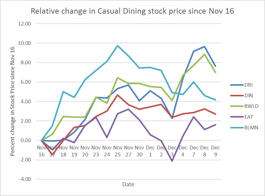 Darden Restaurants Ahead Of Q2 Results - Thinking About Starboard Value ...