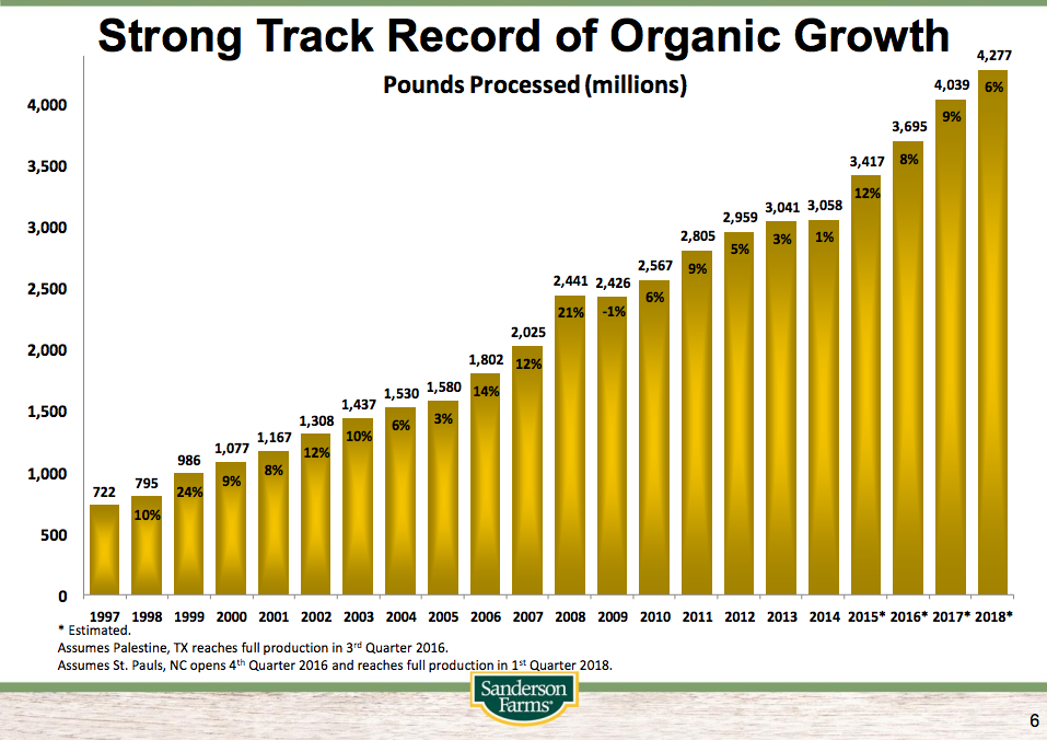 Why I Bought Sanderson Farms (NASDAQSAFMDEFUNCT2371) Seeking Alpha