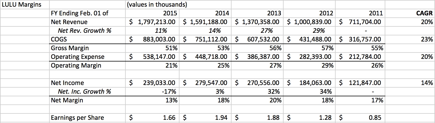 Men's Market Growth To Bolster - 5 Year Major Upside For Lululemon ...