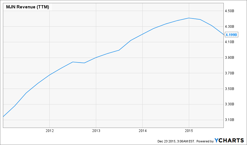 Time To Invest In Mead Johnson? (NYSEMJNDEFUNCT13464) Seeking Alpha