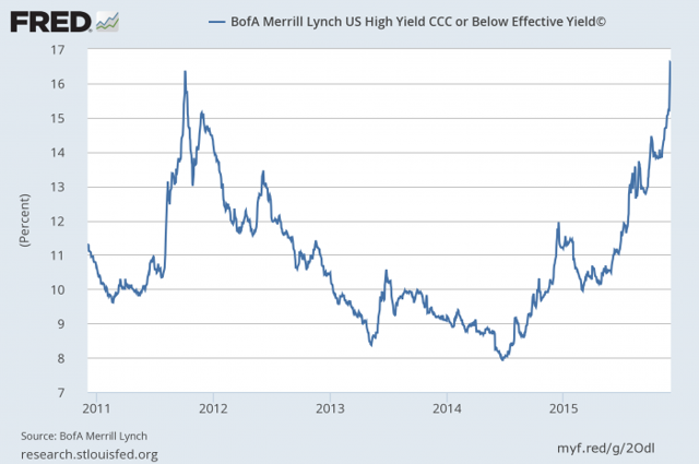 the-rapid-rise-of-low-rated-bond-yields-seeking-alpha