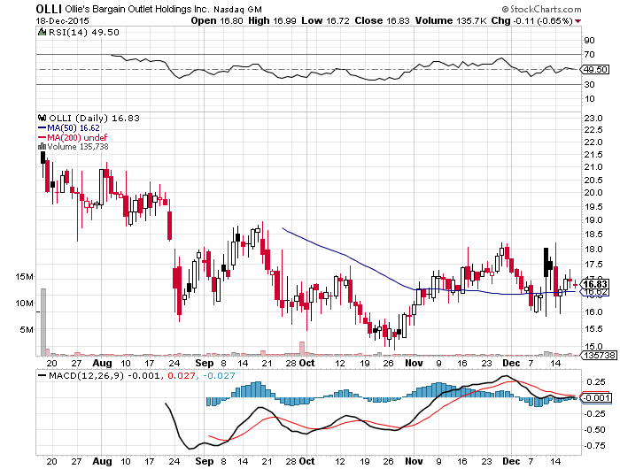 Pick Ollie's Up From The Bargain Bin While You Still Can (NASDAQOLLI
