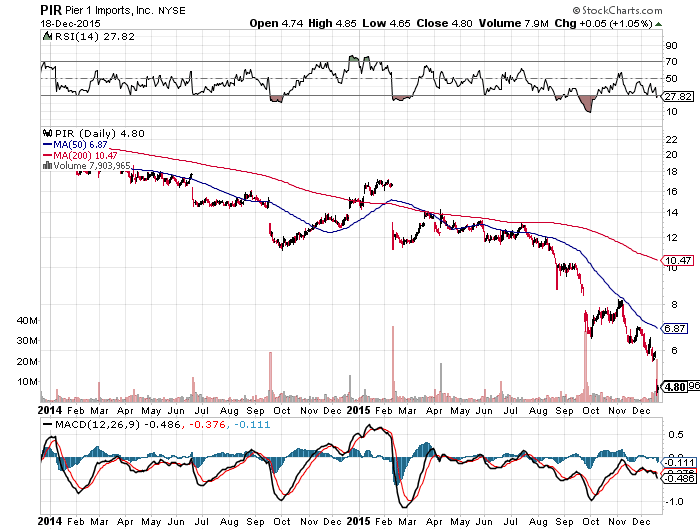 Pier 1 Continues To Crumble (OTCMKTSPIRRQDEFUNCT601718) Seeking Alpha