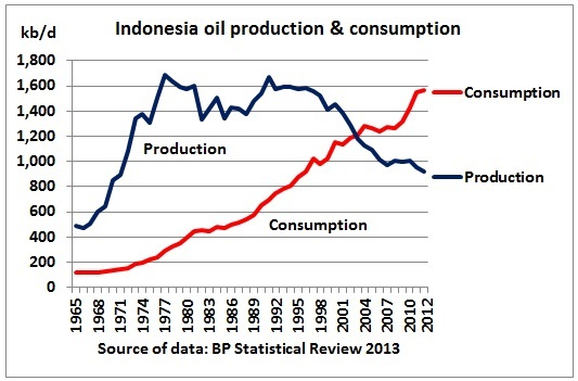 Indonesia - Impressive Oil Demand Potential | Seeking Alpha