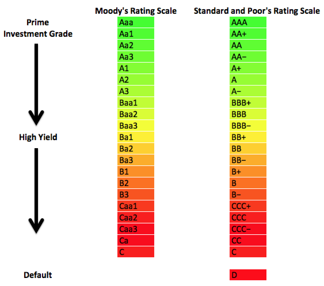 Bond Rating Scale Chart