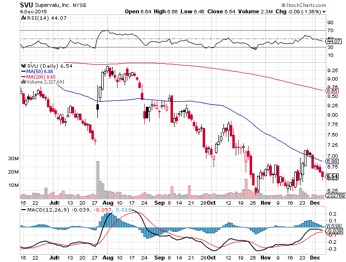 Roundy S Stock Chart