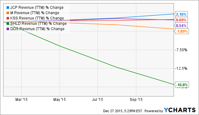 Macy's shows J.C. Penney how to rebuild after restructuring fails