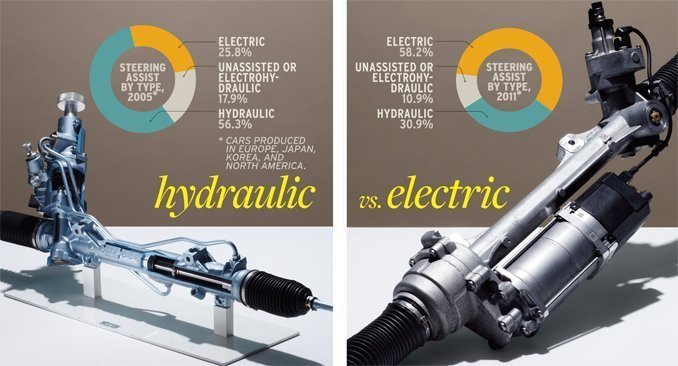 Is There Value In The Steering Market Taking A Look At China The Advantages In Electric Vs Hydraulic Debate Are Quite Easy To Understand