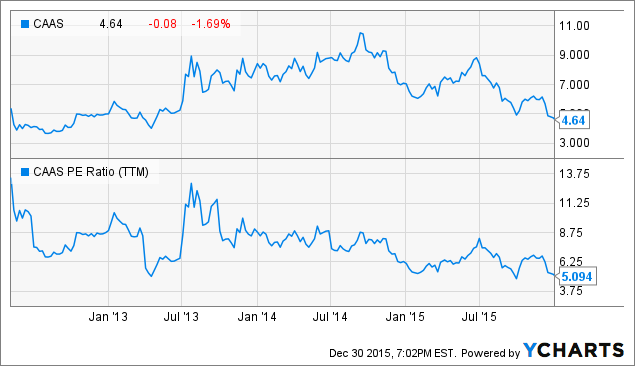 Is There Value In The Power Steering Market? Taking A Look At China. - China Automotive Systems ...