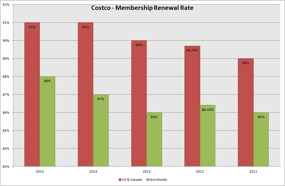 Why WalMart Can't Break Costco's Loyalty Spell (NASDAQCOST) Seeking