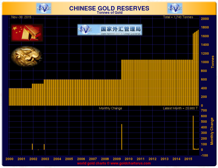 Central Banks Are Doing Some Interesting Things With Gold And - 