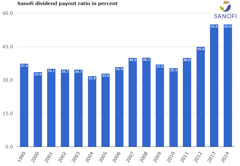 Sanofi ShortTerm Issues But A Nice Entry Point For Long Term Dividend