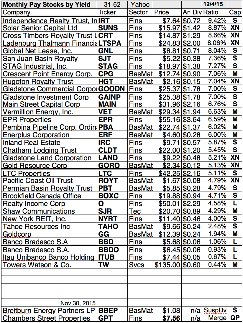 Monthly Dividend Stocks 3 Lists To Check Twice Its December Seeking Alpha 2263