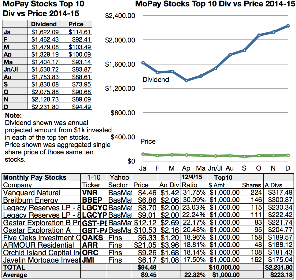 Monthly Dividend Stocks 3 Lists To Check Twice (It's December