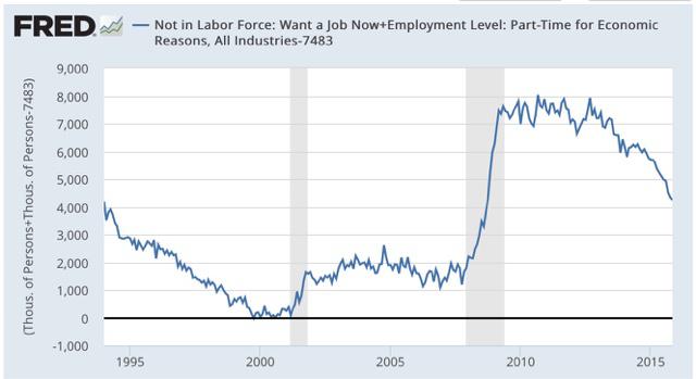 A Closer Look At Underemployment | Seeking Alpha