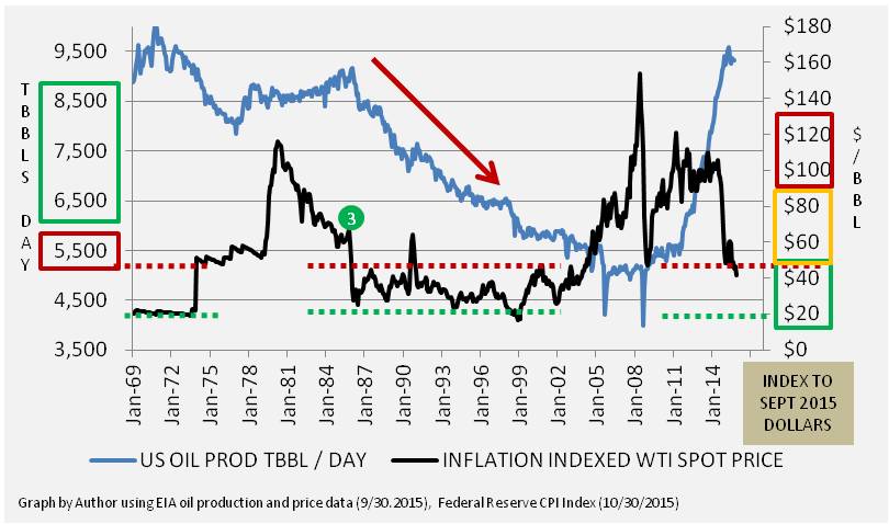 Inflation Adjusted Oil Price Chart