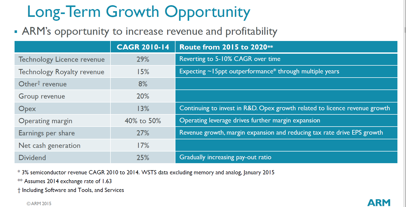 ARMH Is An Overvalued Stock ARM Holdings, plc (NASDAQARMH) Seeking