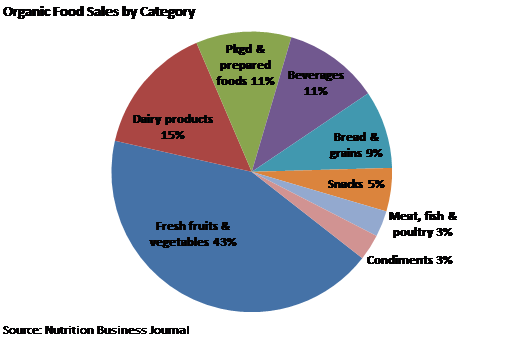 The Organic Products Boom: Beyond Whole Foods Markets | Seeking Alpha