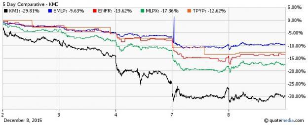 Is The Kinder Morgan Plunge An Opportunity To Buy Its ETFs? | Seeking Alpha