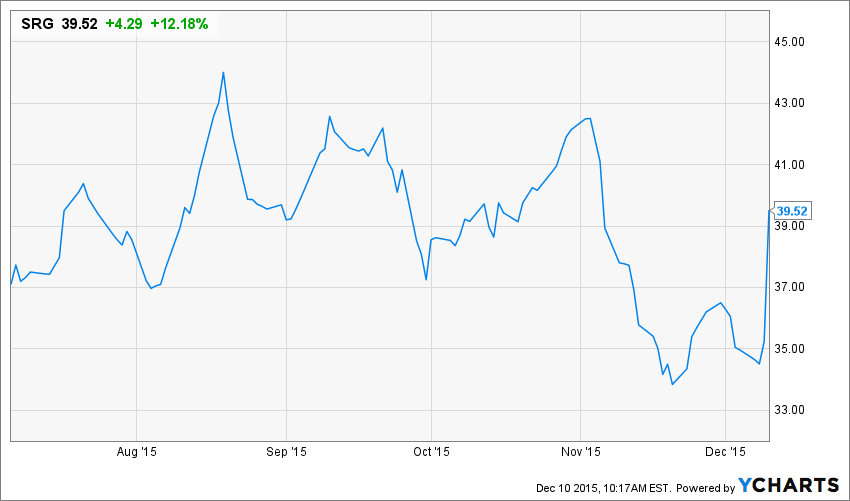 Warren Buffett's New REIT Investment (NYSEBRK.A) Seeking Alpha