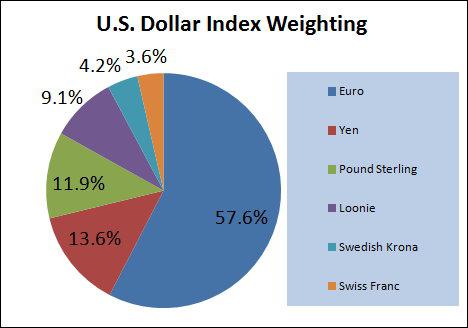 Currency Risk The New Normal Seeking Alpha As Noted The U S Dollar Index Does Not Showcase Strength Versus Em Currencies Or Commodity Nation Other Than Canada Which Currency Risk