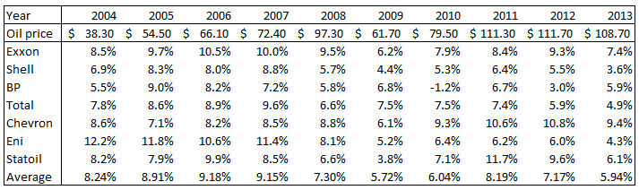 Big Oil - Big Dividends? 