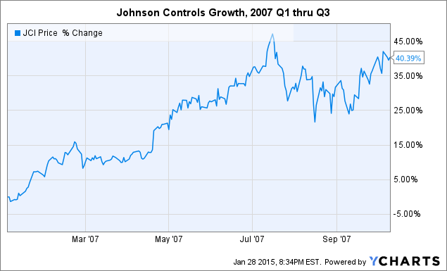 Johnson Controls Stock Price Chart