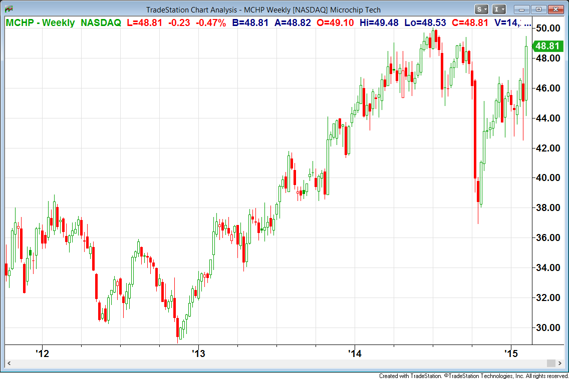 Microchip Stock Price