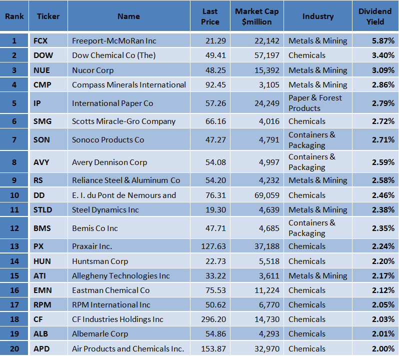 Best Russell 1000 Basic Materials Stocks According To Greenblatt