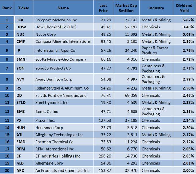 Best Russell 1000 Basic Materials Stocks According To Greenblatt