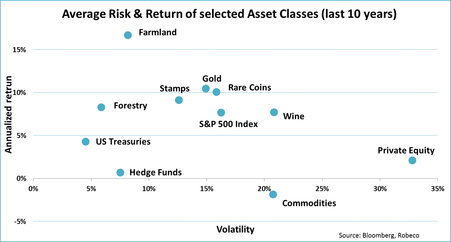 The Attractiveness Of Farmland And Other Alternative Asset Classes 