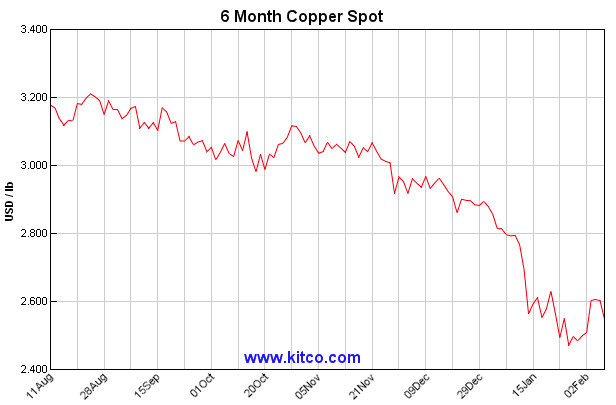 Copper Spot Price Chart