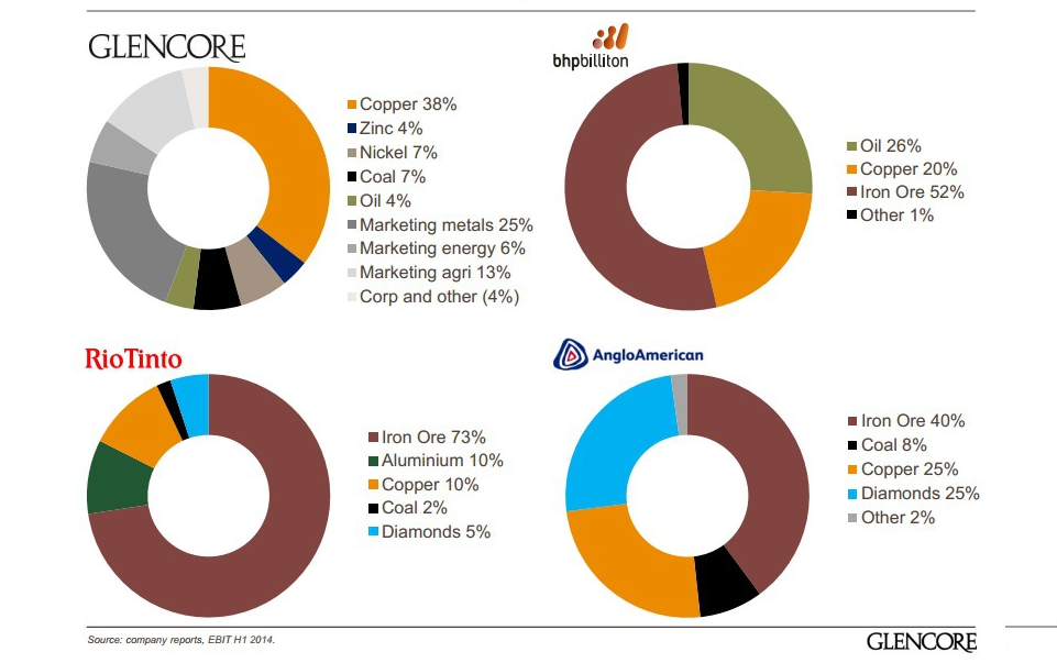 Glencore Most InvestorFriendly And BestPositioned Among Peers