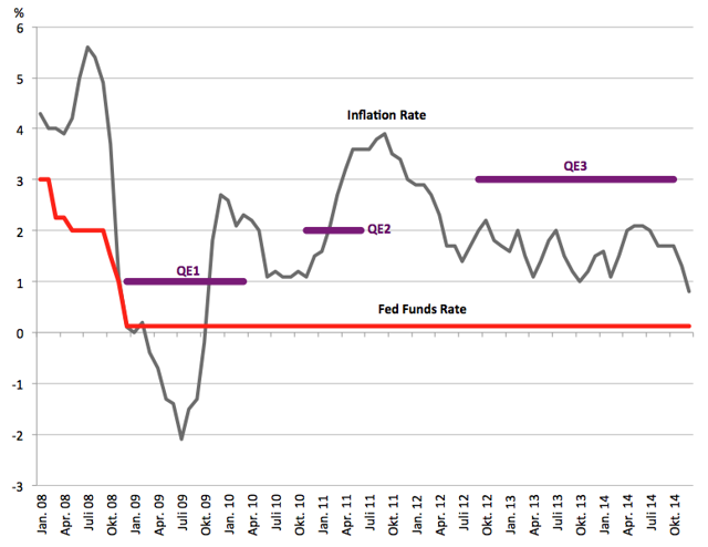 Deflation Causes Interest Rates To