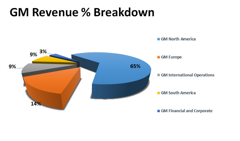 General Motors Is Poised For Growth This Year (NYSE:GM) | Seeking Alpha