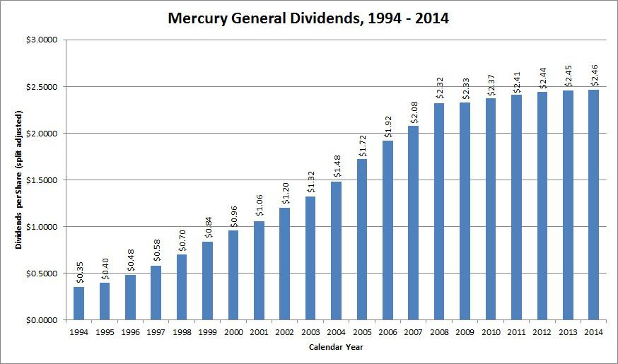 Mercury General Stock