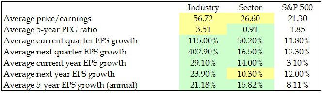 Casino industry growth rate calculation