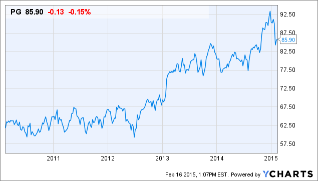 ModernGraham Annual Valuation Of Procter & Gamble (NYSE:PG) | Seeking Alpha