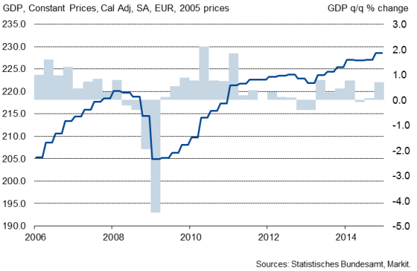 German Economic Growth Smashes Expectations | Seeking Alpha