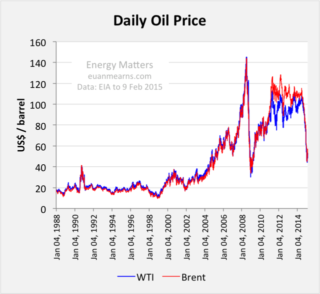 Oil Price Crash Update Seeking Alpha