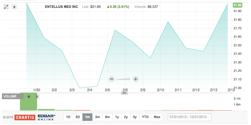 IPO Quiet Period Expiration Entellus Medical Inc. (NASDAQENTLDEFUNCT