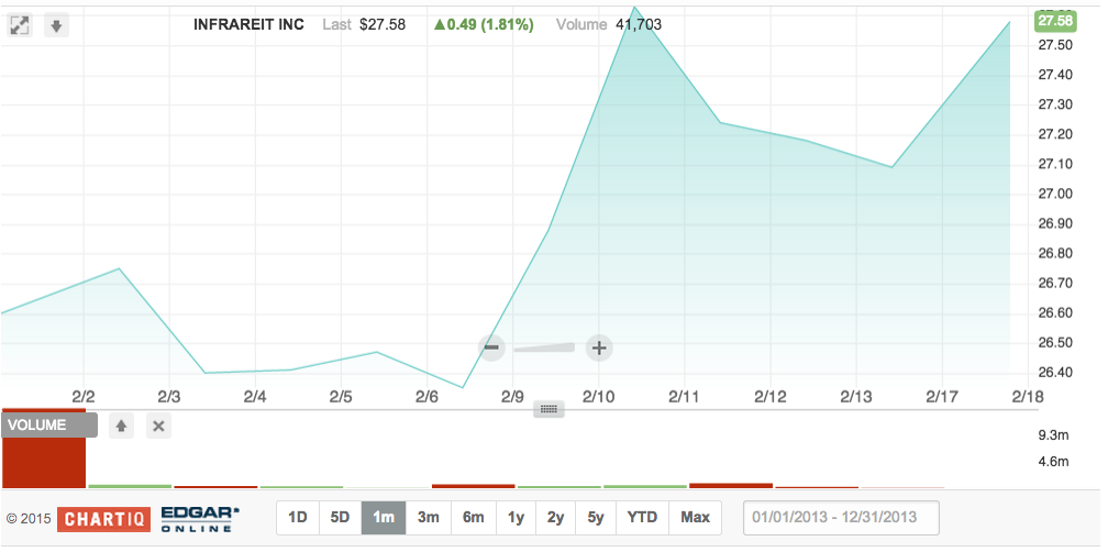IPO Quiet Period Expiration InfraREIT (NYSEHIFRDEFUNCT483955