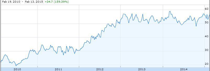 Ebay Stock Chart