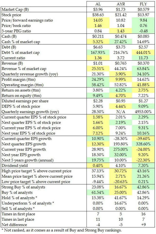 Comparing The 3 Largest Aircraft Leasing Companies Seeking Alpha