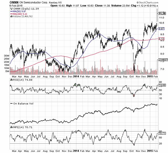 ON Semiconductor Bargain Price For Above Average Growth? (NASDAQON