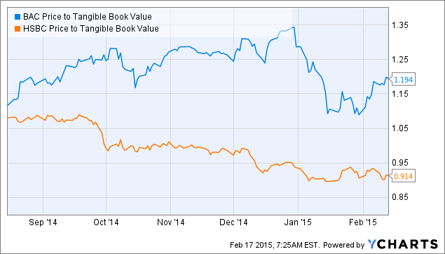 Hsbc Value Trap Or Value Buy Nyse Hsbc Seeking Alpha