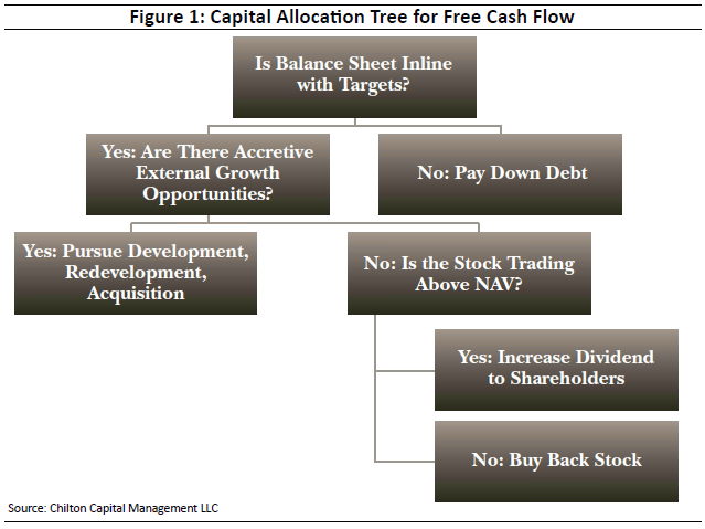 The Importance Of Capital Allocation Within Reits Seeking Alpha